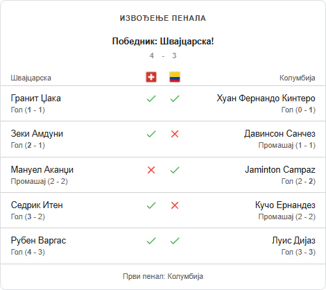 Švajcarska posle penala eliminisala Kolumbiju i prošla u četvrtfinale